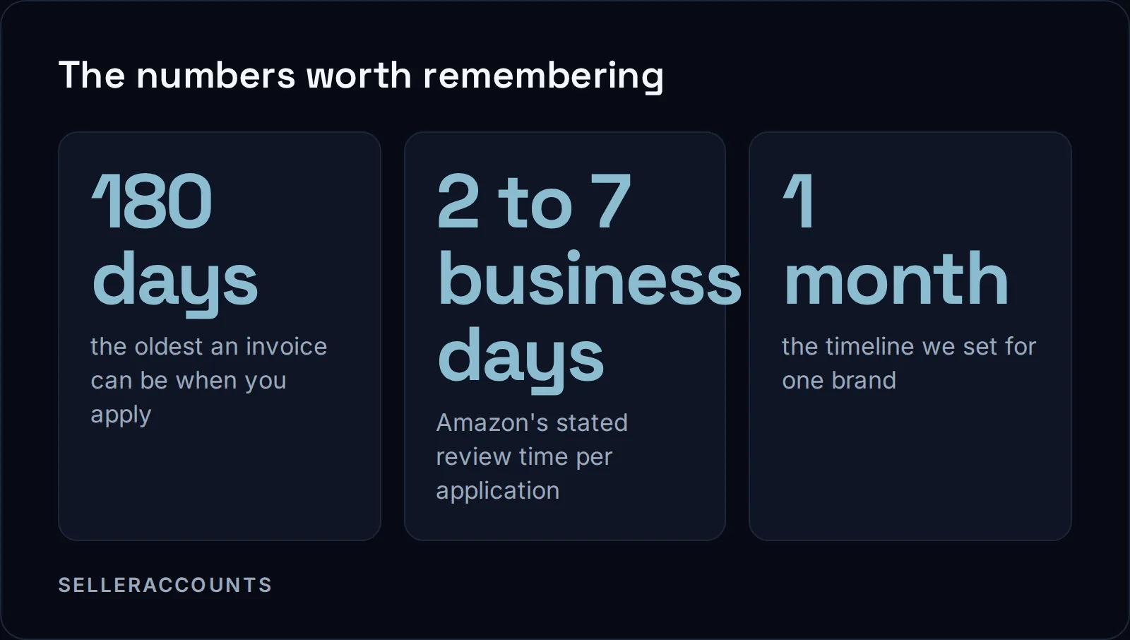 The numbers worth remembering. 180 days - the oldest an invoice can be when you apply; 2 to 7 business days - Amazon's stated review time per application; 1 month - the timeline we set for one brand