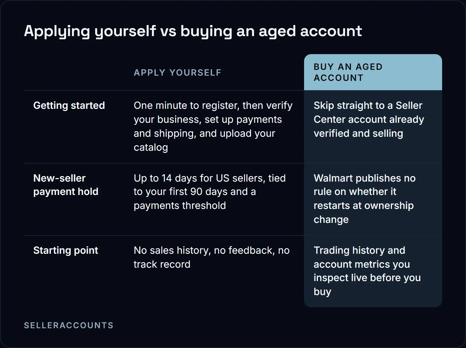 Applying yourself vs buying an aged account. Getting started: Apply yourself One minute to register, then verify your business, set up payments and shipping, and upload your catalog, Buy an aged account Skip straight to a Seller Center account already verified and selling; New-seller payment hold: Apply yourself Up to 14 days for US sellers, tied to your first 90 days and a payments threshold, Buy an aged account Walmart publishes no rule on whether it restarts at ownership change; Starting point: Apply yourself No sales history, no feedback, no track record, Buy an aged account Trading history and account metrics you inspect live before you buy