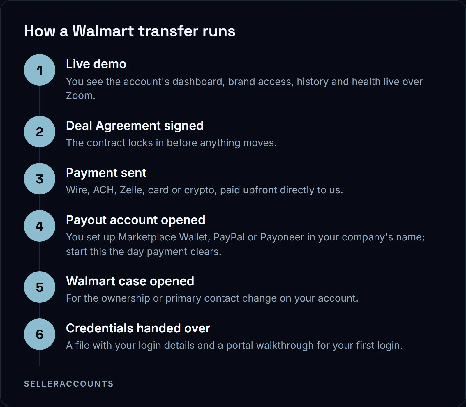 How a Walmart transfer runs. Live demo - You see the account's dashboard, brand access, history and health live over Zoom.; Deal Agreement signed - The contract locks in before anything moves.; Payment sent - Wire, ACH, Zelle, card or crypto, paid upfront directly to us.; Payout account opened - You set up Marketplace Wallet, PayPal or Payoneer in your company's name; start this the day payment clears.; Walmart case opened - For the ownership or primary contact change on your account.; Credentials handed over - A file with your login details and a portal walkthrough for your first login.
