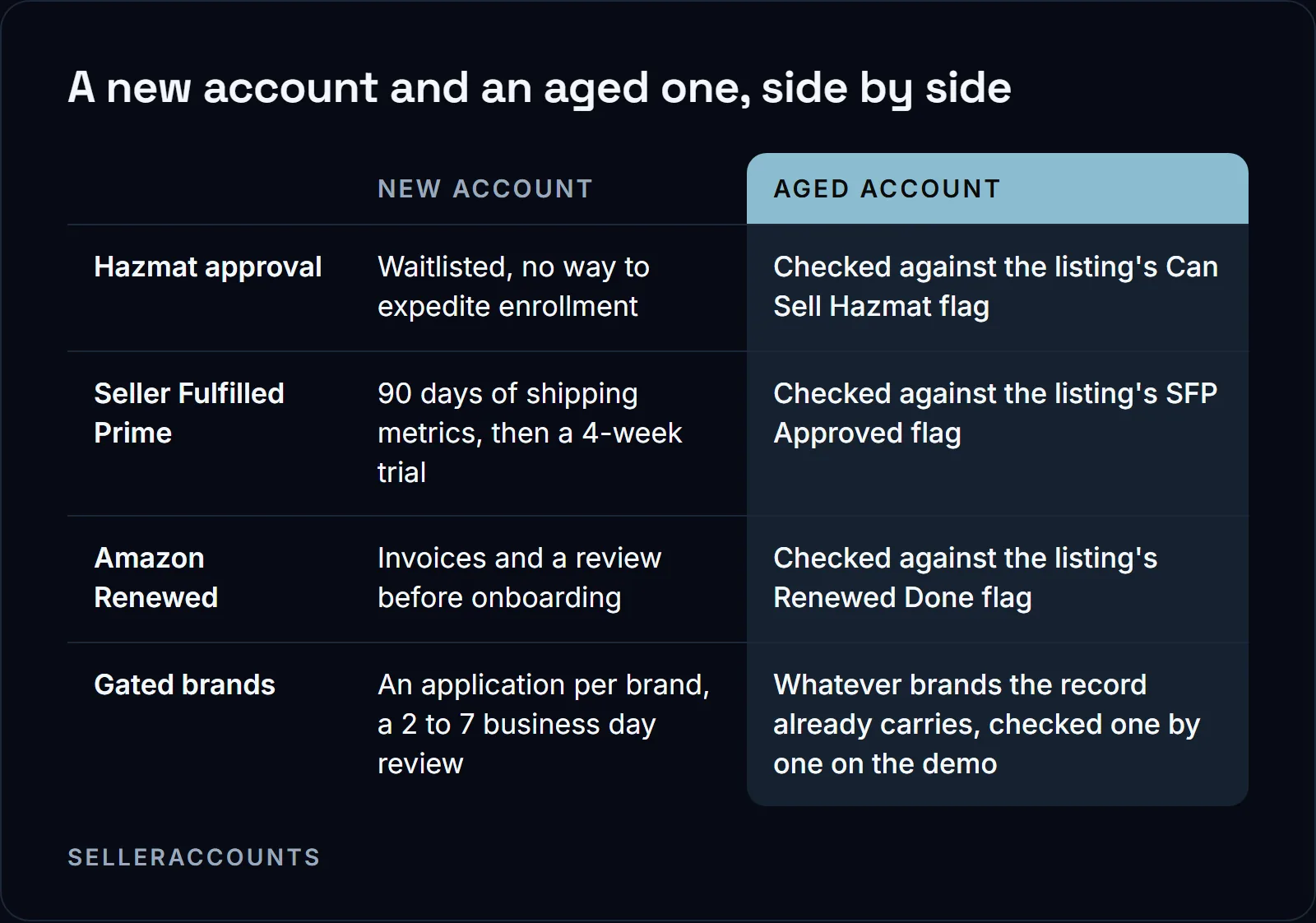 A new account and an aged one, side by side. Hazmat approval: New account Waitlisted, no way to expedite enrollment, Aged account Checked against the listing's Can Sell Hazmat flag; Seller Fulfilled Prime: New account 90 days of shipping metrics, then a 4-week trial, Aged account Checked against the listing's SFP Approved flag; Amazon Renewed: New account Invoices and a review before onboarding, Aged account Checked against the listing's Renewed Done flag; Gated brands: New account An application per brand, a 2 to 7 business day review, Aged account Whatever brands the record already carries, checked one by one on the demo