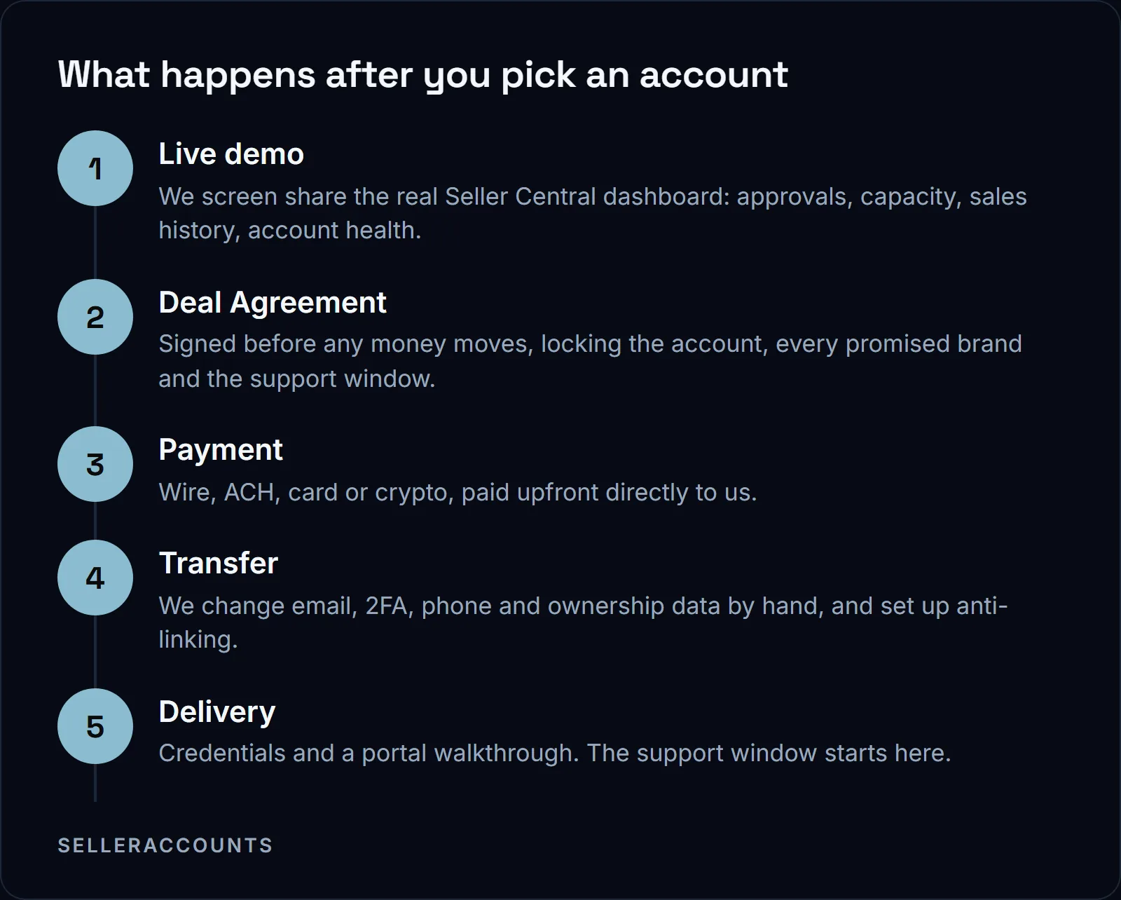 What happens after you pick an account. Live demo - We screen share the real Seller Central dashboard: approvals, capacity, sales history, account health.; Deal Agreement - Signed before any money moves, locking the account, every promised brand and the support window.; Payment - Wire, ACH, card or crypto, paid upfront directly to us.; Transfer - We change email, 2FA, phone and ownership data by hand, and set up anti-linking.; Delivery - Credentials and a portal walkthrough. The support window starts here.