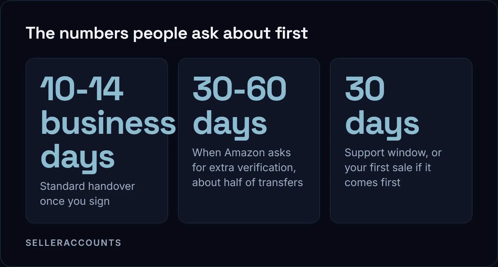 The numbers people ask about first. 10-14 business days - Standard handover once you sign; 30-60 days - When Amazon asks for extra verification, about half of transfers; 30 days - Support window, or your first sale if it comes first